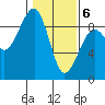 Bay City tide chart for Saturday, February 6, 2021