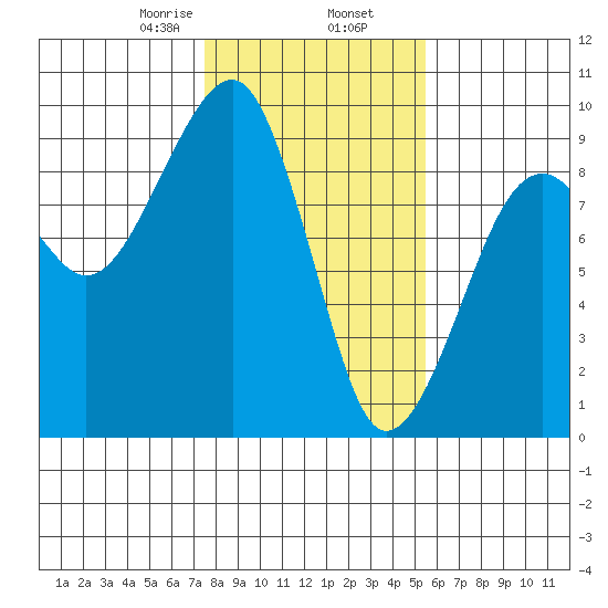 Bay City tide chart for Sunday, February 7, 2021