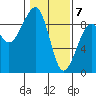 Bay City tide chart for Sunday, February 7, 2021