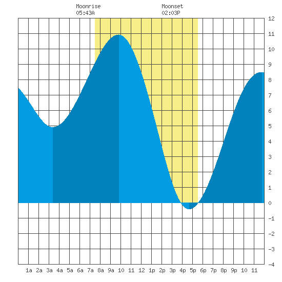Bay City tide chart for Monday, February 8, 2021