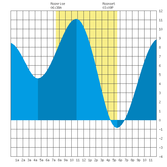 Bay City tide chart for Tuesday, February 9, 2021
