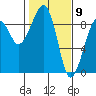 Bay City tide chart for Tuesday, February 9, 2021