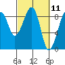 Bay City tide chart for Thursday, March 11, 2021