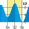 Bay City tide chart for Friday, March 12, 2021
