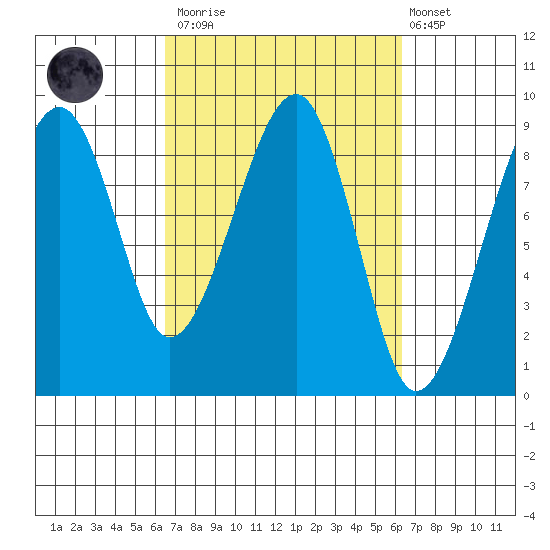 Bay City tide chart for Saturday, March 13, 2021