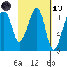 Bay City tide chart for Saturday, March 13, 2021