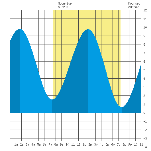 Bay City tide chart for Sunday, March 14, 2021