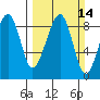 Bay City tide chart for Sunday, March 14, 2021