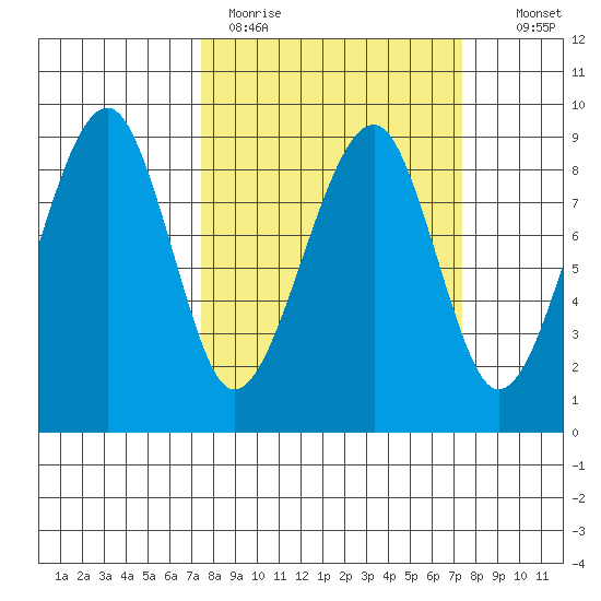 Bay City tide chart for Monday, March 15, 2021