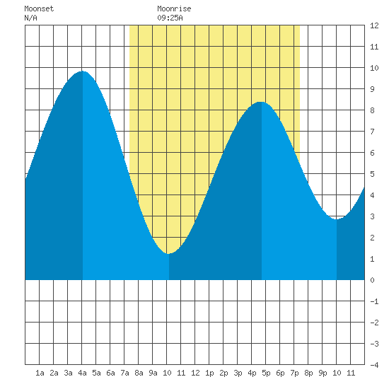 Bay City tide chart for Wednesday, March 17, 2021