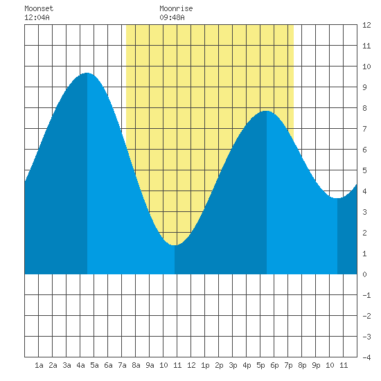 Bay City tide chart for Thursday, March 18, 2021