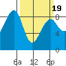 Bay City tide chart for Friday, March 19, 2021