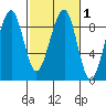 Bay City tide chart for Monday, March 1, 2021