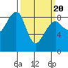 Bay City tide chart for Saturday, March 20, 2021