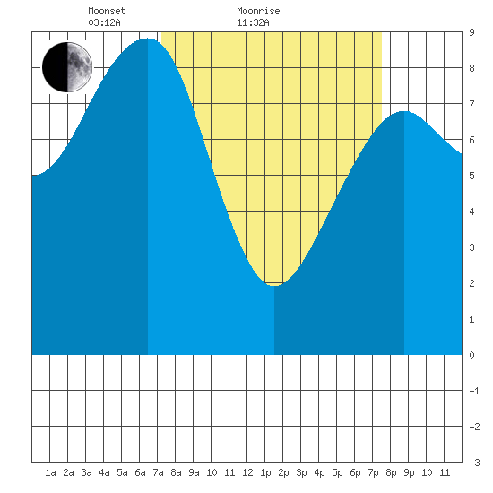 Bay City tide chart for Sunday, March 21, 2021