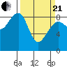 Bay City tide chart for Sunday, March 21, 2021