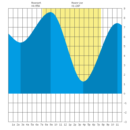 Bay City tide chart for Tuesday, March 23, 2021