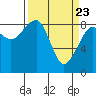 Bay City tide chart for Tuesday, March 23, 2021
