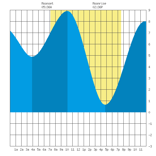 Bay City tide chart for Wednesday, March 24, 2021