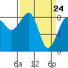 Bay City tide chart for Wednesday, March 24, 2021