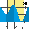 Bay City tide chart for Thursday, March 25, 2021