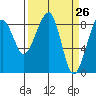Bay City tide chart for Friday, March 26, 2021