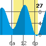Bay City tide chart for Saturday, March 27, 2021
