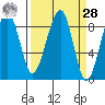Bay City tide chart for Sunday, March 28, 2021