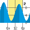 Bay City tide chart for Tuesday, March 2, 2021