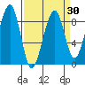 Bay City tide chart for Tuesday, March 30, 2021