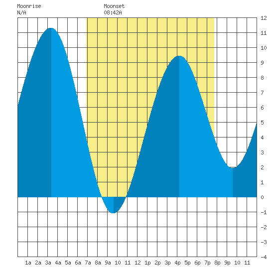 Bay City tide chart for Wednesday, March 31, 2021