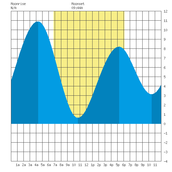 Bay City tide chart for Thursday, March 4, 2021