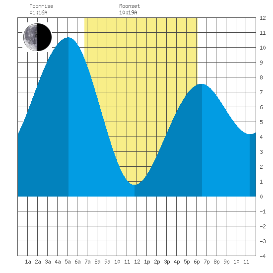 Bay City tide chart for Friday, March 5, 2021