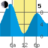Bay City tide chart for Friday, March 5, 2021