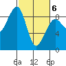 Bay City tide chart for Saturday, March 6, 2021