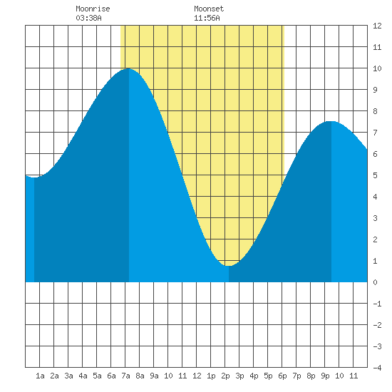 Bay City tide chart for Sunday, March 7, 2021