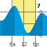 Bay City tide chart for Sunday, March 7, 2021