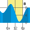 Bay City tide chart for Monday, March 8, 2021