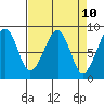 Bay City tide chart for Saturday, April 10, 2021