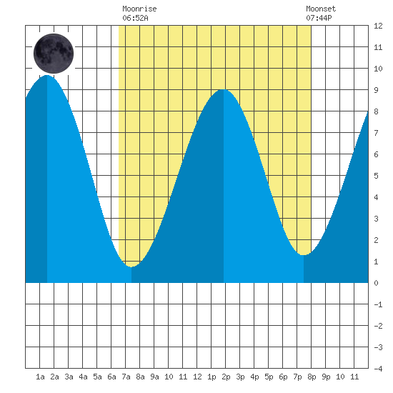 Bay City tide chart for Sunday, April 11, 2021