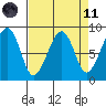 Bay City tide chart for Sunday, April 11, 2021