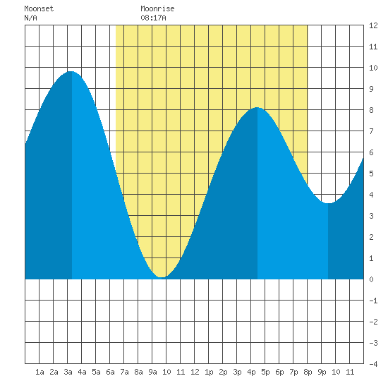 Bay City tide chart for Thursday, April 15, 2021
