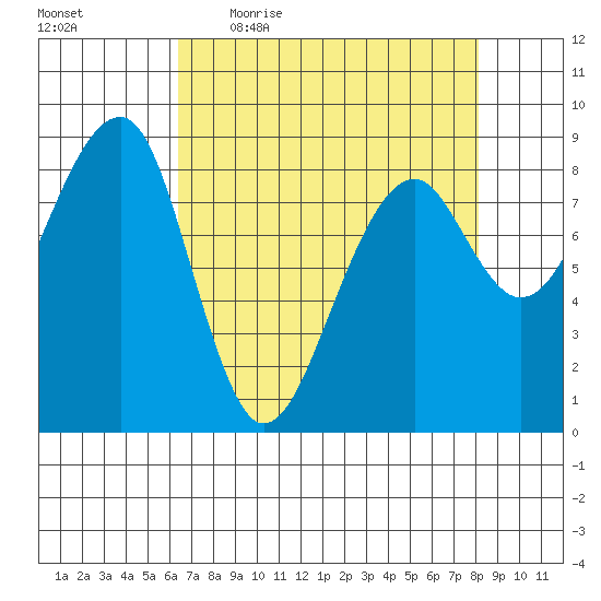 Bay City tide chart for Friday, April 16, 2021