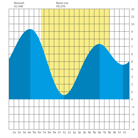 Bay City tide chart for Saturday, April 17, 2021