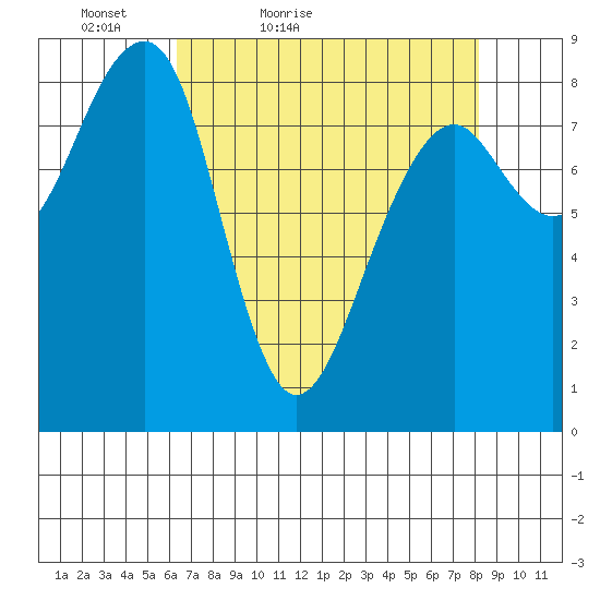 Bay City tide chart for Sunday, April 18, 2021