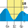 Bay City tide chart for Sunday, April 18, 2021