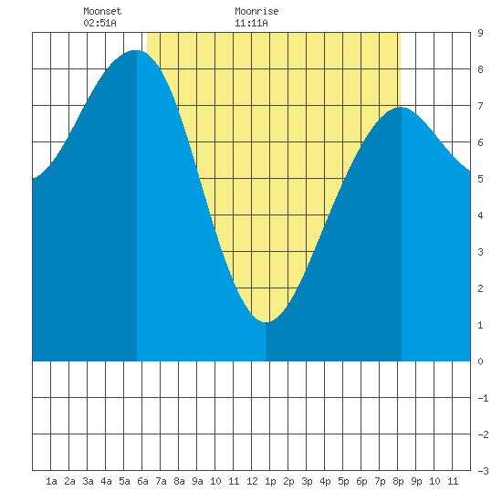 Bay City tide chart for Monday, April 19, 2021