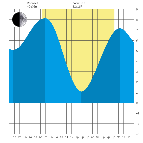 Bay City tide chart for Tuesday, April 20, 2021