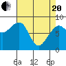 Bay City tide chart for Tuesday, April 20, 2021