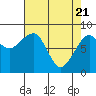 Bay City tide chart for Wednesday, April 21, 2021